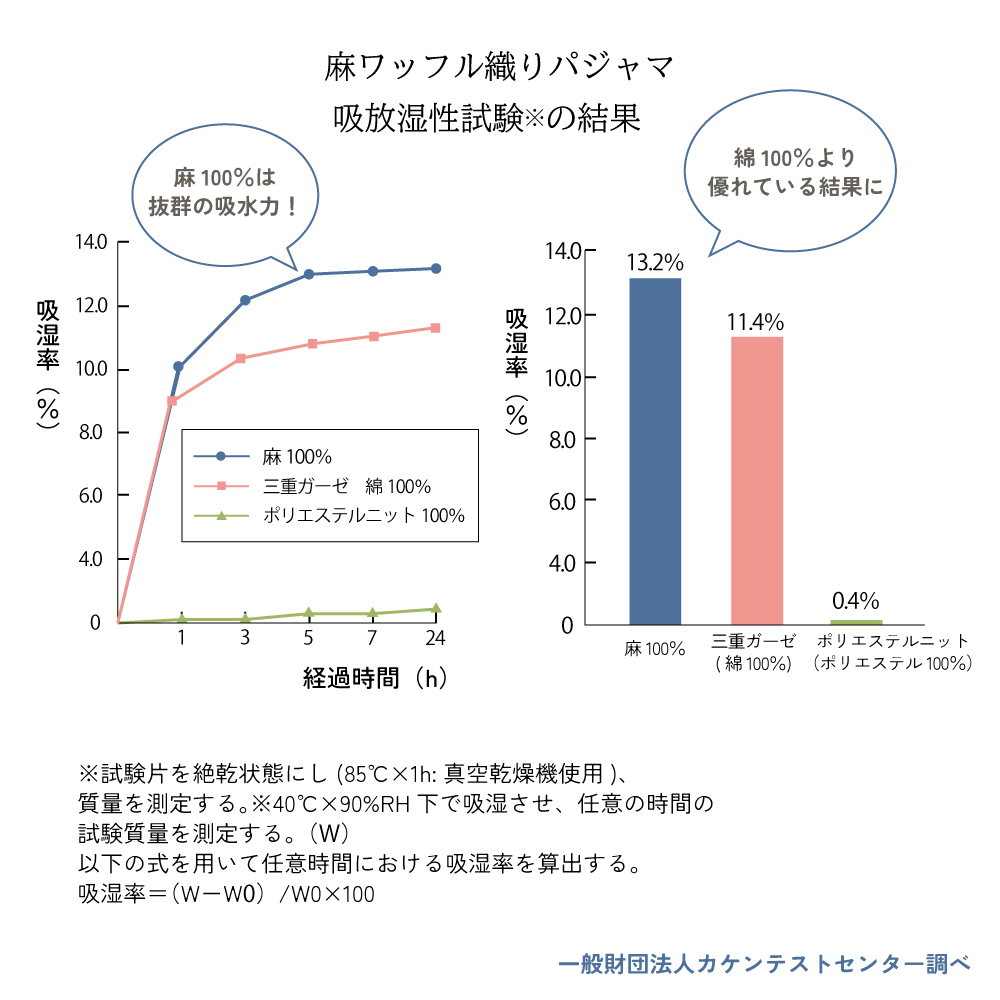 麻100％ フレンチリネン ワッフル織りパジャマ